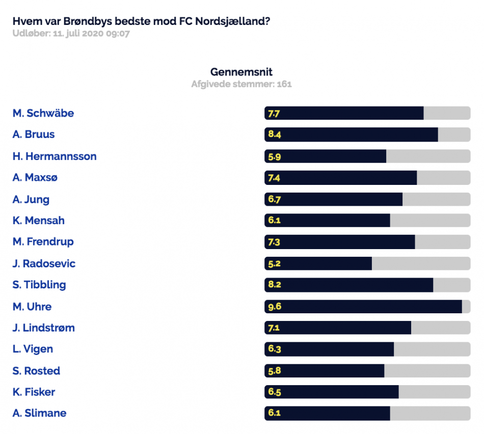 Kampens spiller-afstemningen for kampen mod FC Nordsjælland.