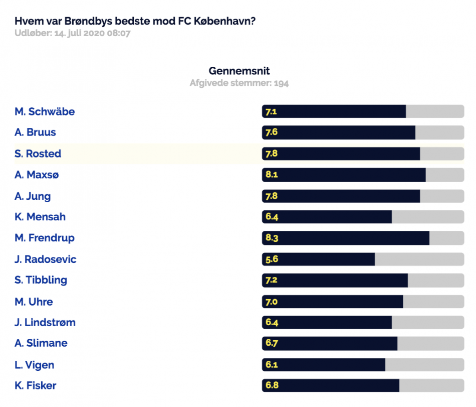 Kampens spiller-afstemningen for kampen mod FC København.